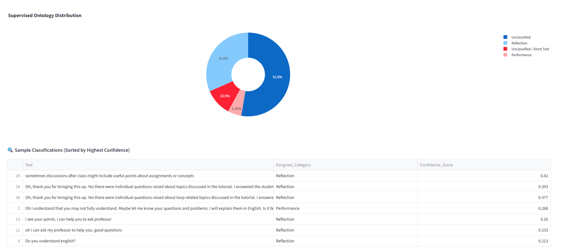 Semantic Ontology Analysis